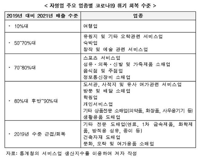 자영업 주요 업종별 코로나19 위기 회복 수준 [산업연구원 제공. 재판매 및 DB 금지]