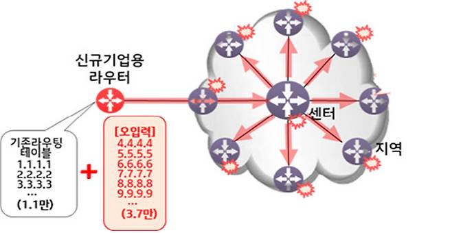 10월 25일 발생한 라우터 오류 현상(출처: 과기정통부). 전국적으로 라우팅 오류가 부산 신규 기업용 라우터 → 부산 백본 라우터 → 서울 센터 라우터(중앙) → 타 지역 백본 라우터 → 기타 라우터로 진행됐다.