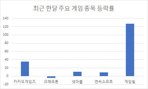 지난달 1일 대비 주가 등락률. 단위는 %.(자료=마켓포인트)