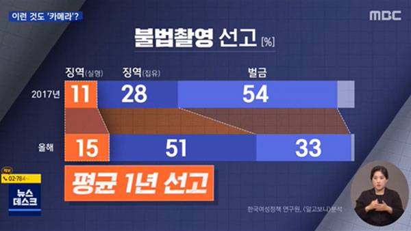 불법촬영 벌금형 줄고 실형·집행유예 늘어