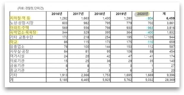불법촬영 범죄가 일어난 장소별 통계