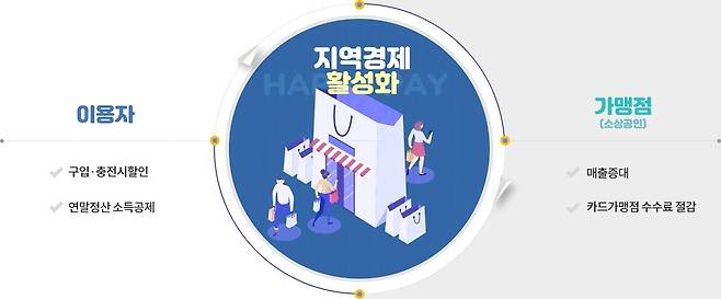 대구행복페이 [대구시 제공. 재판매 및 DB 금지]