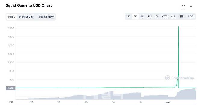 사진은 스퀴드의 7일 가격 차트다. (사진= 코인마켓캡 캡처)