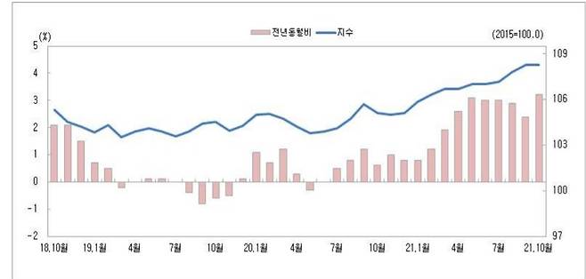 2021년 10월 기준 충남지역소비자물가지수 및 전년동월비 등락률 추이(충청지방통계청 제공) © 뉴스1