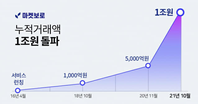 마켓보로, 누적 거래액 1조원 돌파