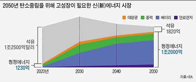 2050년 탄소중립을 위해 고성장이 필요한 신(新)에너지 시장.