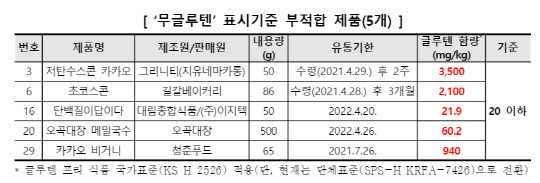 글루텐 함량이 기준치를 초과한 5개 제품. <소비자원 제공>