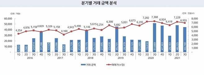 중대형 오피스 빌딩 분기별 거래액 추이. /자료=신영