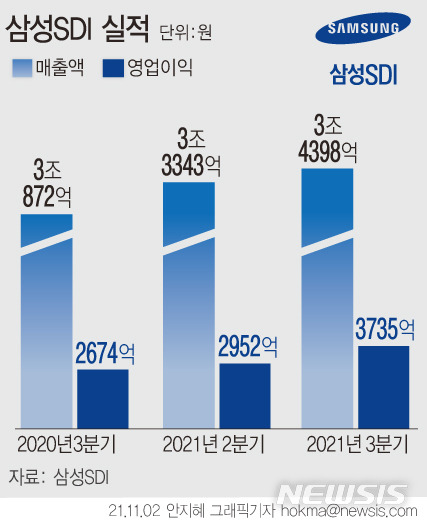 [서울=뉴시스] 삼성SDI는 3분기 연결 기준 영업이익이 3735억원을 기록, 전년 동기보다 39.7% 증가했다고 2일 공시했다. 전년 동기 대비 매출은 3조4398억원으로 11.4% 증가했다. (그래픽=안지혜 기자)  hokma@newsis.com