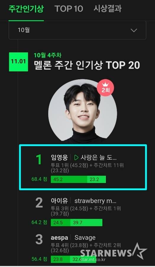 '대세' 임영웅, 멜론 주간인기상 2주 연속 1위..막강 영웅시대