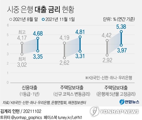 [그래픽] 시중은행 대출 금리 현황 (서울=연합뉴스) 김영은 기자 = 0eun@yna.co.kr
    트위터 @yonhap_graphics  페이스북 tuney.kr/LeYN1