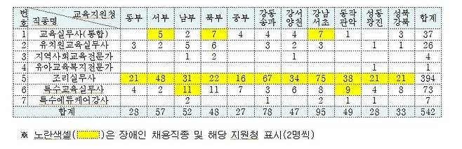 교육공무직 채용 인원 [서울시교육청 제공. 재판매 및 DB 금지]