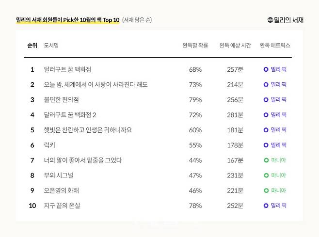 밀리의 서재 회원들이 선택한 10월의 서재(사진=밀리의 서재)