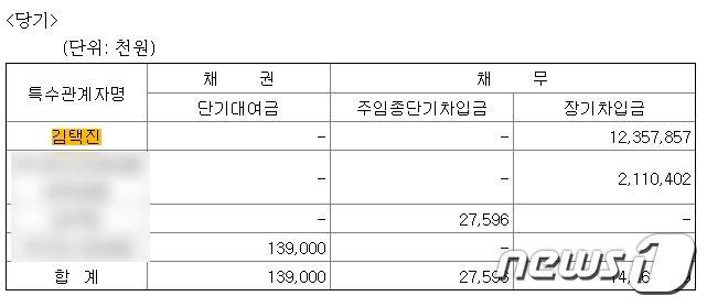 저스트알의 2010년 감사보고서에 김택진 엔씨소프트 대표의 이름이 나와있다. 2011년 보고서부터는 김 대표의 이름은 사라지고 '관계인'으로만 기록이 됐다. 차입금 액수 등이 동일한 것으로 보아 관계인은 김 대표인 것으로 추정된다.© 뉴스1