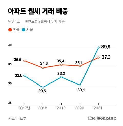 아파트 월세 거래 비중. 그래픽=박경민 기자 minn@joongang.co.kr