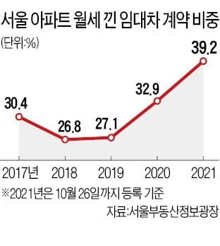 서울 아파트 월세 낀 임대차 계약 비중. 사진=한경DB