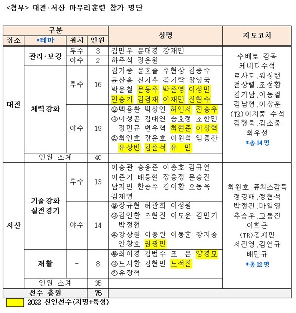 사진=한화 이글스 제공