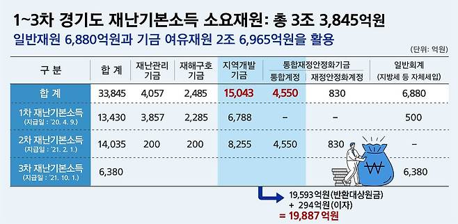 경기도는 지난해부터 올해까지 1~3차 재난기본소득으로 지역개발기금 등 총 3조3845억원(1차 1조3430억원(지난해 4월 9일-도민 1인당 10만원), 2차 1조4035억원(2021년 2월 1일-전도민 1인당 10만원(외국인포함)), 3차 1조6380억원(2021년 10월 1일-정부 상생지원금 제외 도민 1인당 25만원))을 사용했다.© 뉴스1