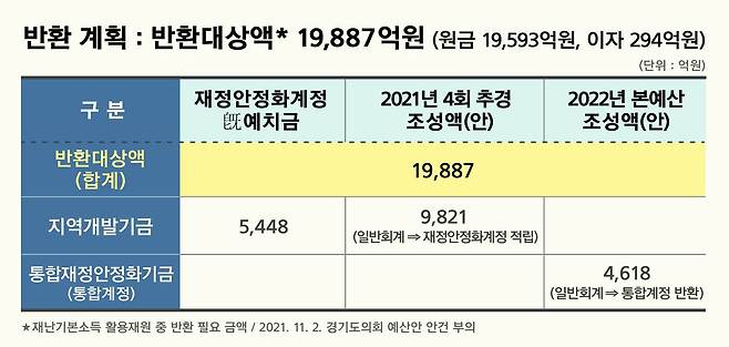 경기도가 민선 7기 3차에 걸쳐 재난기본소득 재원으로 활용한 지역개발기금, 통합재정안정화기금 등 총 1조9593억원을 내년까지 조기 상환한다.© 뉴스1