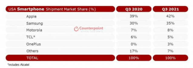 2021년 3분기 미국 스마트폰 시장 점유율(자료=카운트포인트)