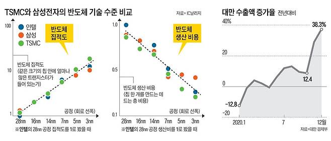 TSMC와 삼성전자의 반도체 기술 수준을 비교한 그래프와 대만 수출액 증가율 그래프.