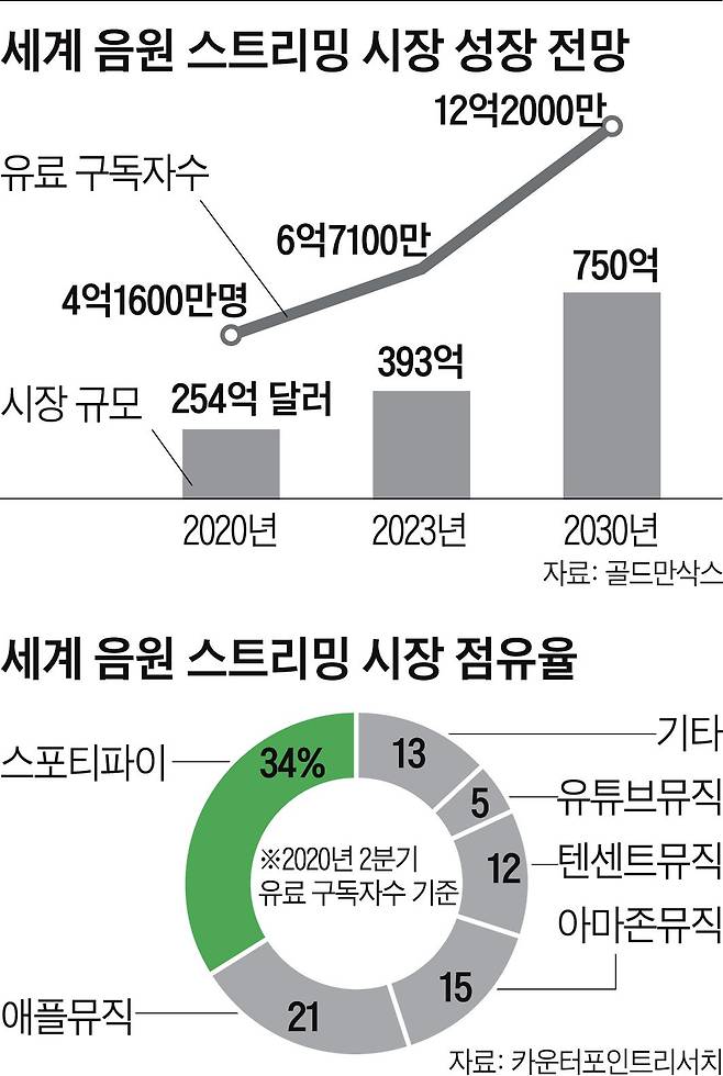 스포티파이 세계 음원 스트리밍 시장 점유율(자료: 카운터포인트리서치)