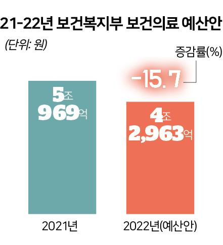 보건복지부 보건의료 예산안. 출처 출처: 기획재정부, 2021, '열린재정-세출/지출 세부사업 예산편성현황 그래픽=신동준 기자