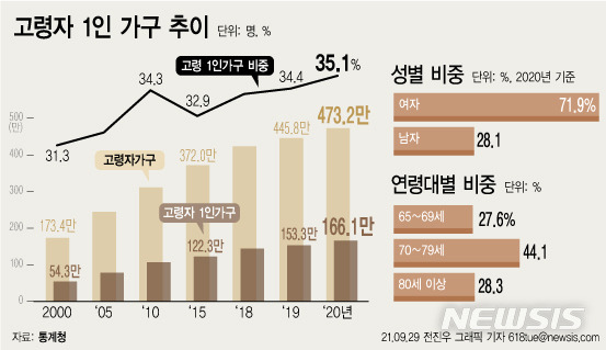 [서울=뉴시스] 29일 통계청의 '2021 고령자 통계' 자료를 보면 지난해 가구주 연령이 65세 이상인 고령자 가구는 473만2000가구로 집계됐다. 이 가운데 1인 가구는 166만1000가구(35.1%)에 달한다.  (그래픽=전진우 기자) 618tue@newsis.com