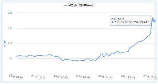동북아 유연탄 가격 추이(사진=한국자원정보서비스)
