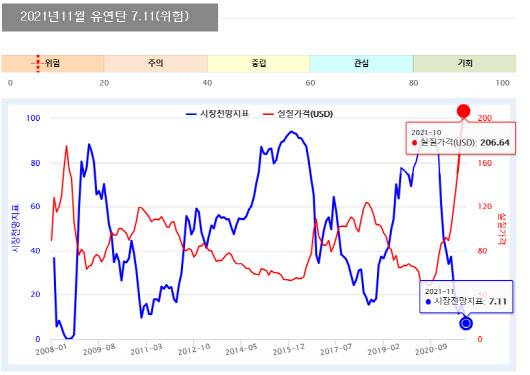 2021년 11월 유연탄 시장전망지표사진=한국자원정보서비스