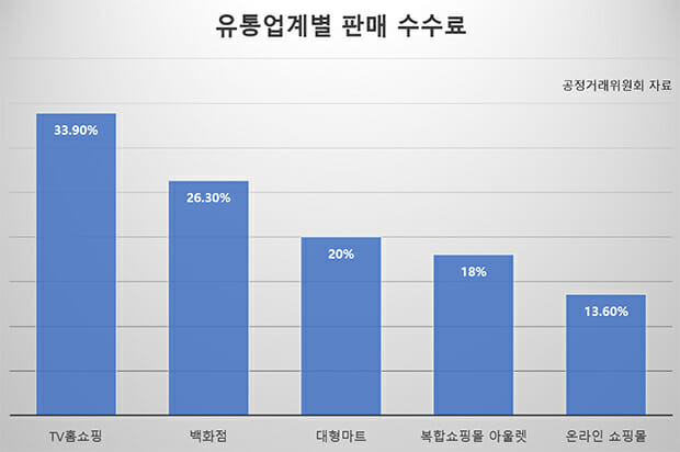 유통업계별 판매수수료(자료: 공정거래위원회, 표: 지디넷코리아)