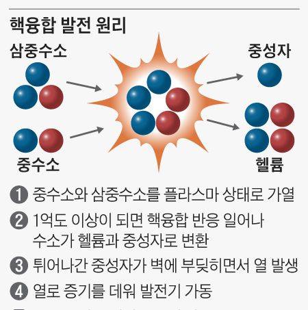 핵융합 발전 원리