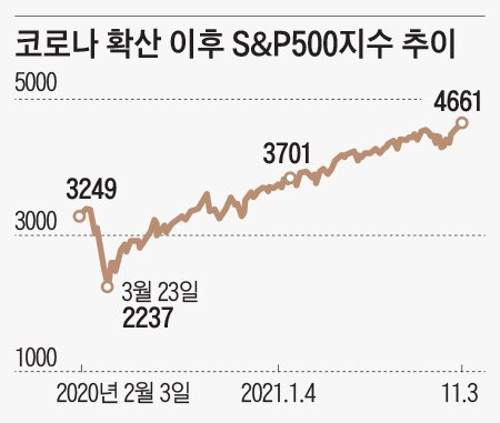 코로나 확산 이후 S&P500지수 추이