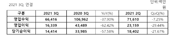 웹젠 2021년 3분기 공시 [사진=웹젠]