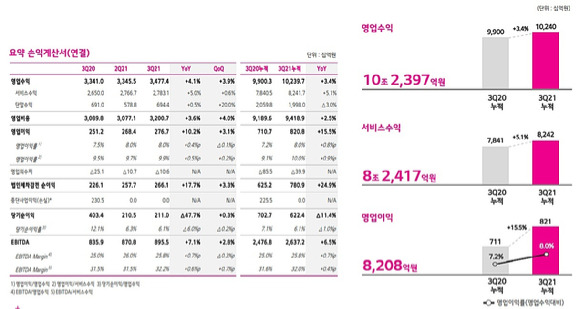 LG유플러스 3분기 재무요약 [사진=LG유플러스]