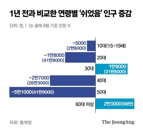 1년 전과 비교한 연령별 ‘쉬었음’ 인구 증감. 그래픽=박경민 기자 minn@joongang.co.kr