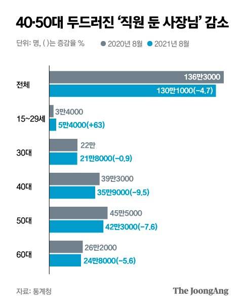 40·50대 두드러진 ‘직원 둔 사장님’ 감소. 그래픽=박경민 기자 minn@joongang.co.kr