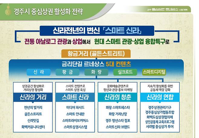 경주시 중심상권 활성화 전략 개요도. 경주시 제공