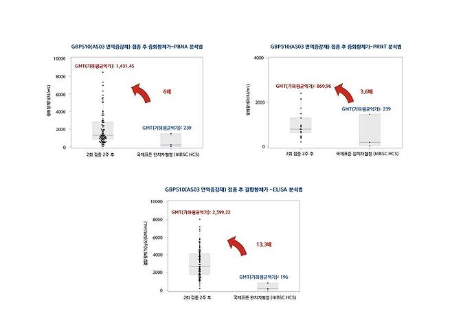 GBP510 임상 1·2상 데이터 [SK바이오사이언스 제공. 재판매 및 DB 금지]