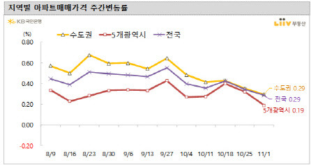 (자료=KB리브부동산)