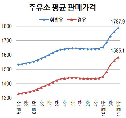 단위=ℓ당 원, 자료=오피넷