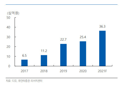 디오 중국 매출액 및 전망 추이.