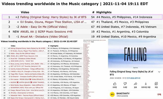 방탄소년단 정국 커버 'Falling' 유튜브 전세계 인기 동영상 1위→54개 국가 트렌딩..'강력한 글로벌 인기'