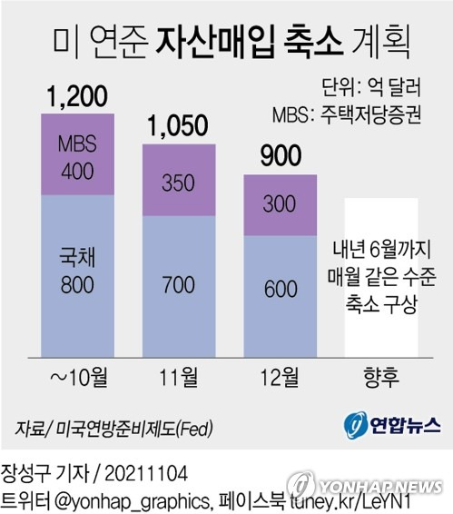 [그래픽] 미 연준 자산매입 축소 계획 (서울=연합뉴스) 장성구 기자 = 미국 중앙은행인 연방준비제도(Fedㆍ연준)가 3일(현지시간) 이번 달부터 자산매입 축소(테이퍼링)에 들어간다고 발표했다.
    sunggu@yna.co.kr
    페이스북 tuney.kr/LeYN1 트위터 @yonhap_graphics