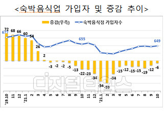 숙박업 고용보험 가입자 추세 <고용노동부>