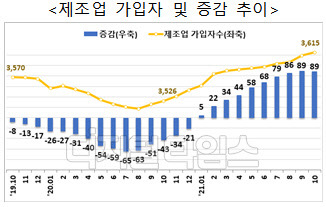 제조업 고용보험 가입자 추세 <고용노동부>