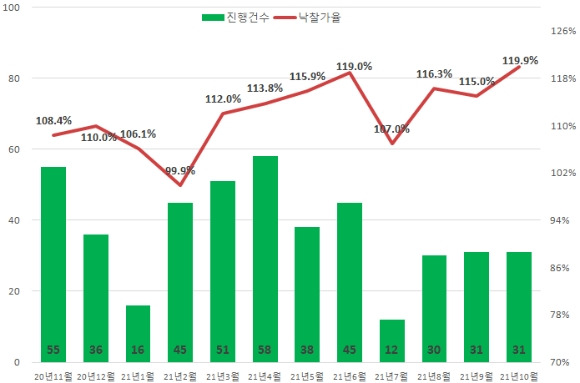 서울 아파트 낙찰가율 추이 [사진=지지옥션]