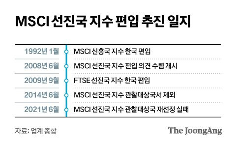 MSCI 선진국 지수 편입 추진 일지. 그래픽=김현서 kim.hyeonseo12@joongang.co.kr