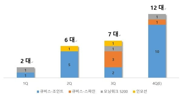 큐렉소 분기별 의료로봇 판매 현황 / 사진 제공=큐렉소