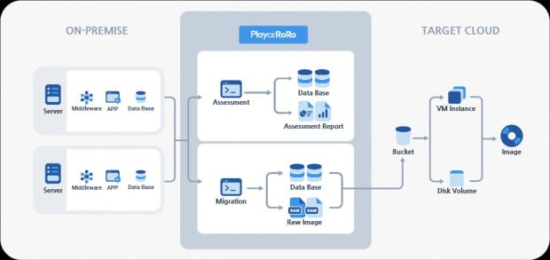 사진설명 : 클라우드 분석·전환 솔루션 Playce RoRo(플레이스 로로) 아키텍쳐